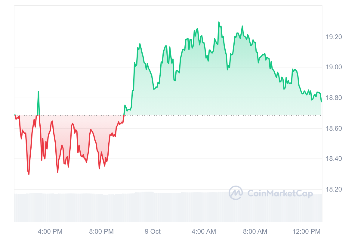 AR Price Chart