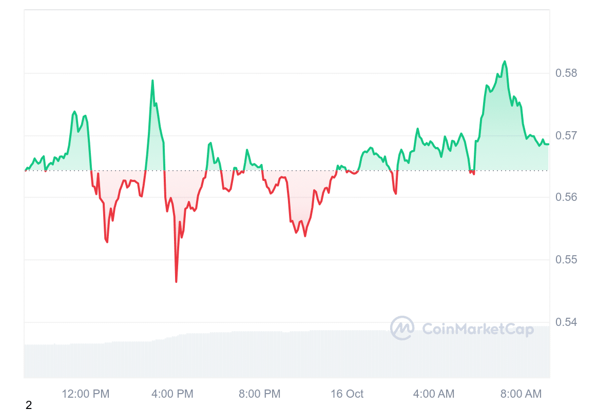 ARB Price Chart