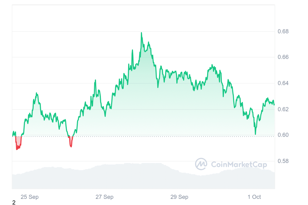 ARB Price Chart