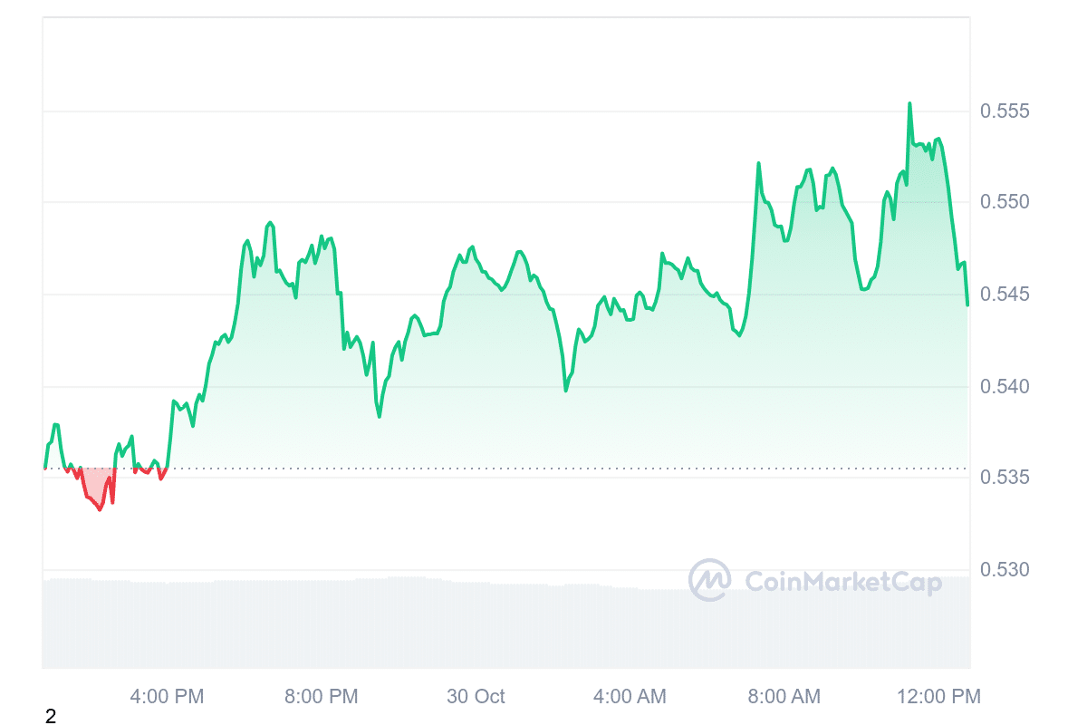 ARB Price Chart