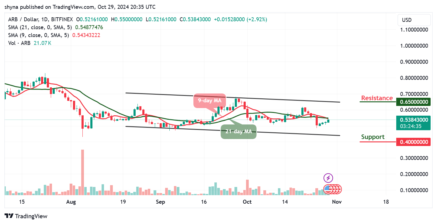 Arbitrum Price Prediction for Today, October 29 – ARB Technical Analysis