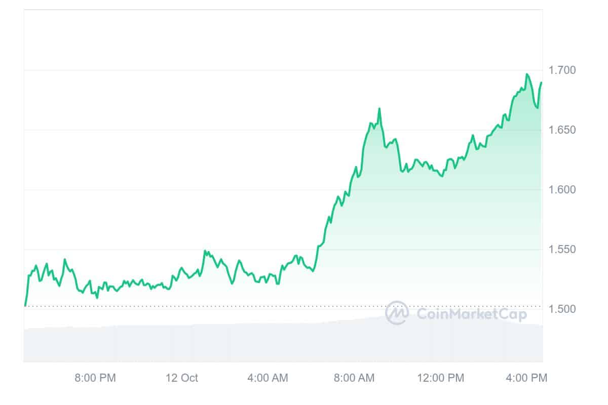 ARKM Price Chart