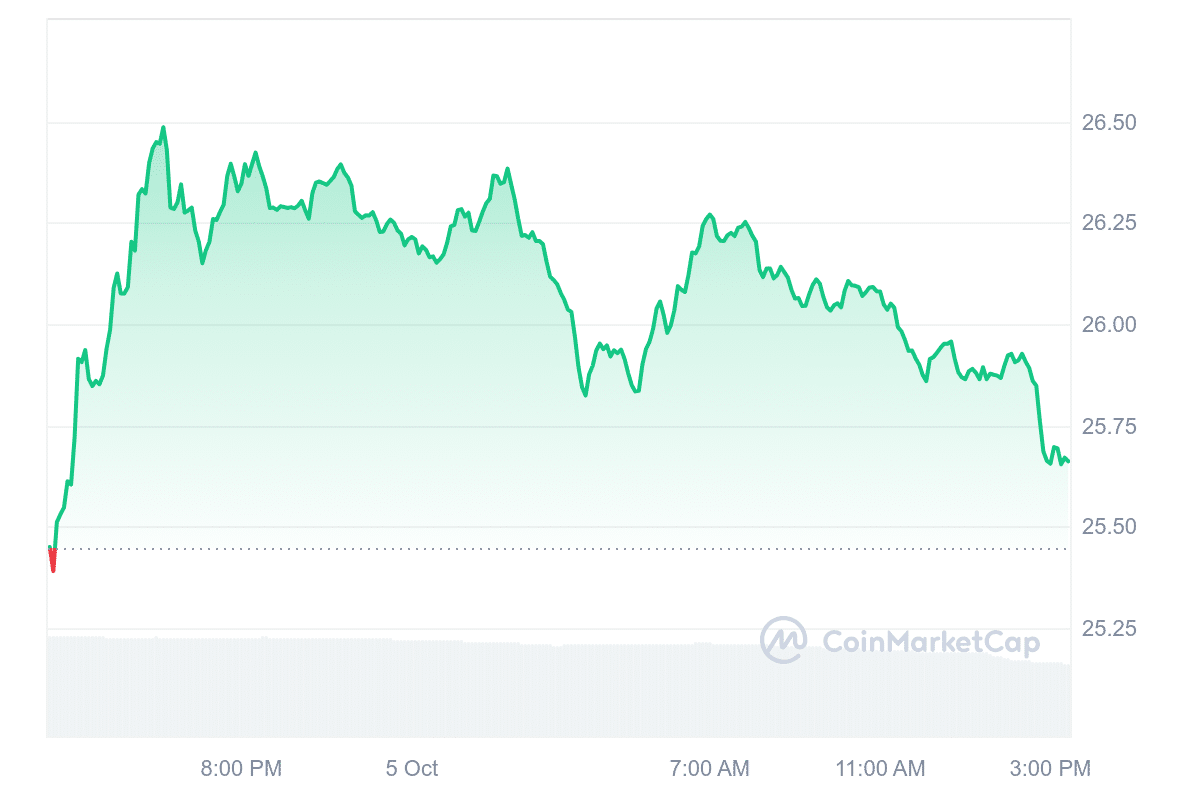 AVAX Price Chart