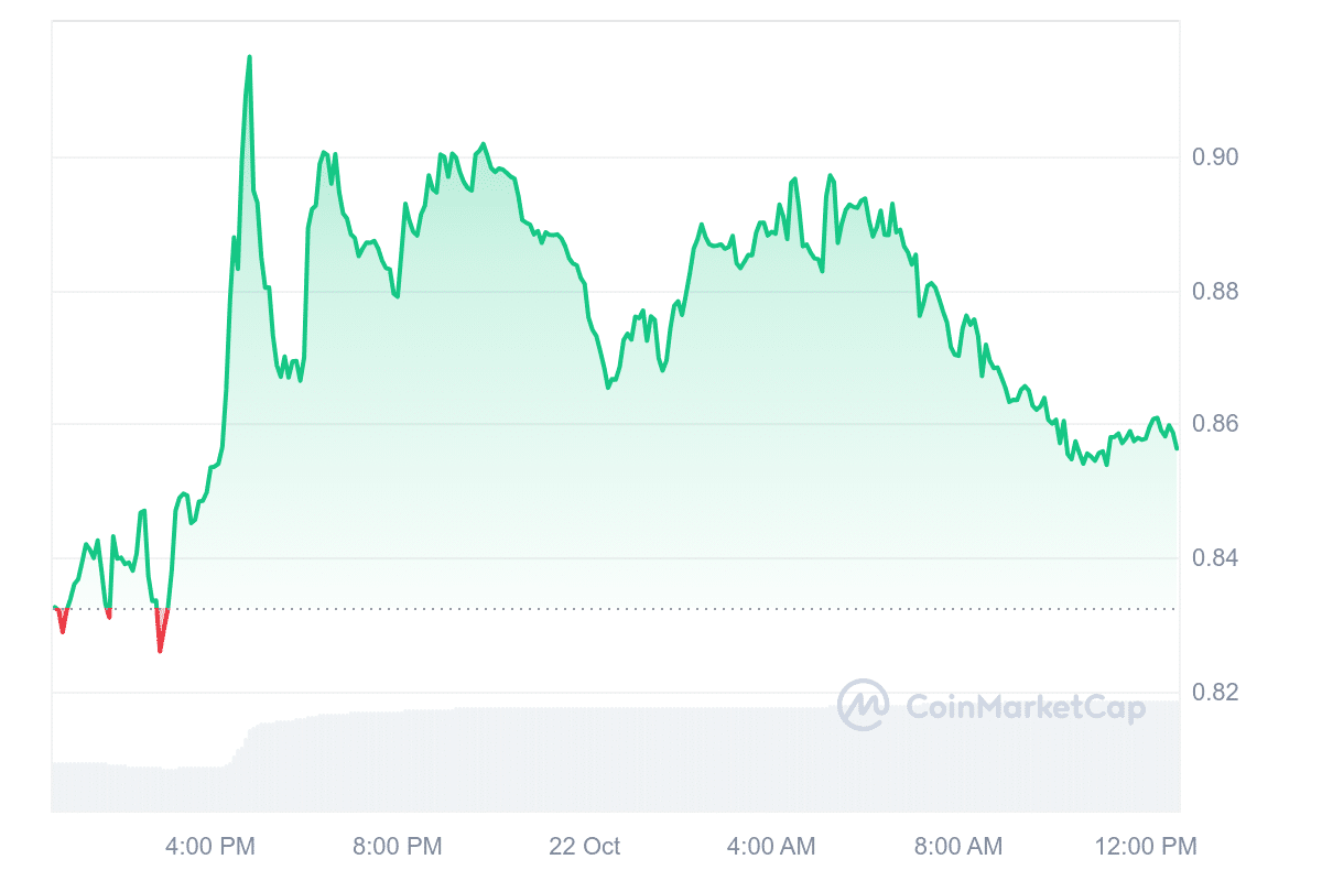 AXL Price Chart