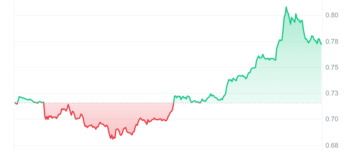 AXL Price Chart