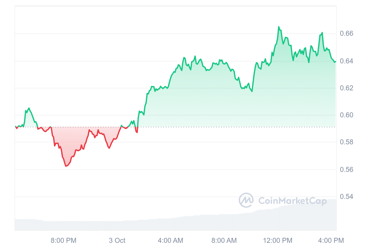 AXL Price Chart