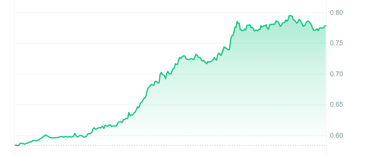 AXL Price Chart