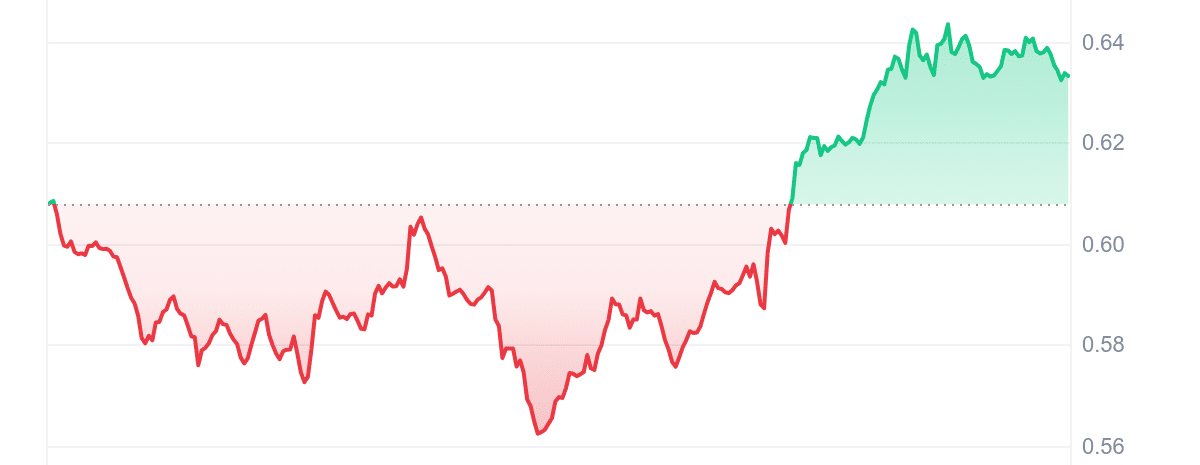 AXL Price Chart