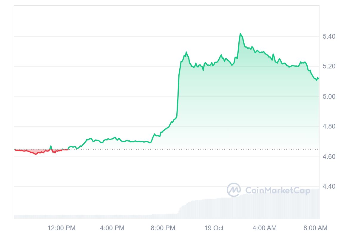 AXS Price Chart