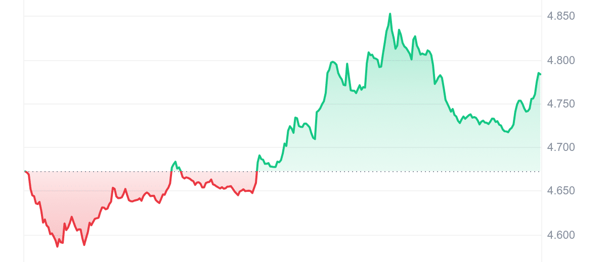 AXS Price Chart