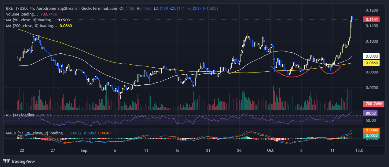 Brett Price Chart Analysis Source: GeckoTerminal.com