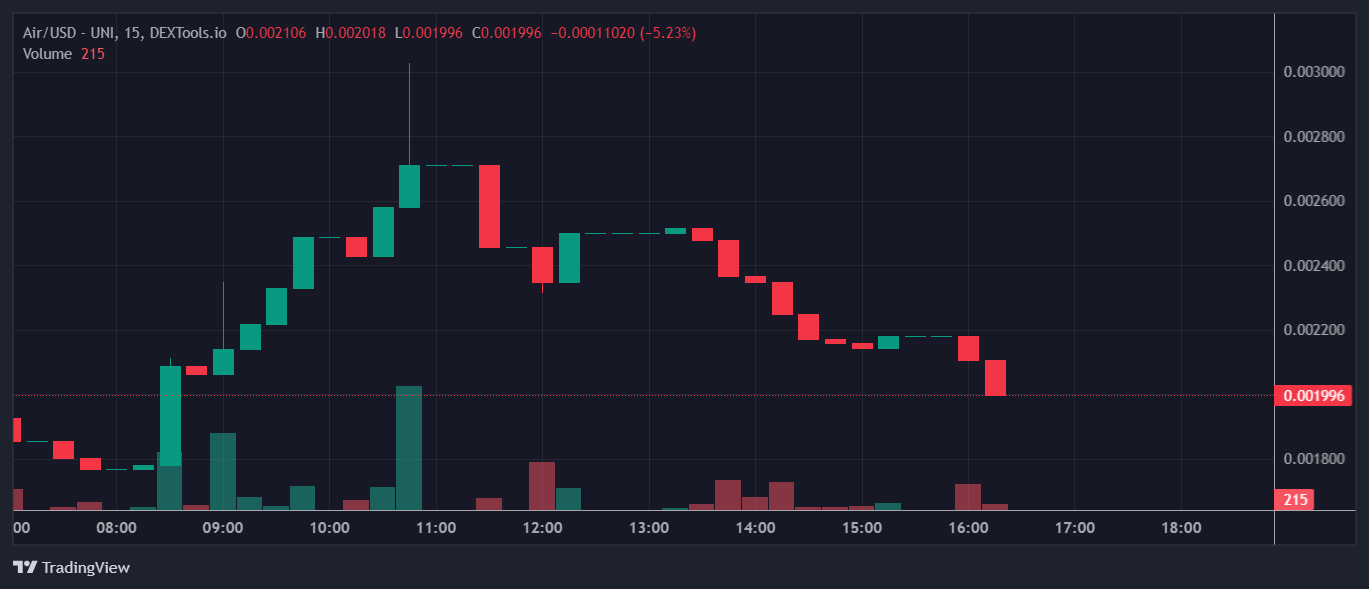 Air Price Chart