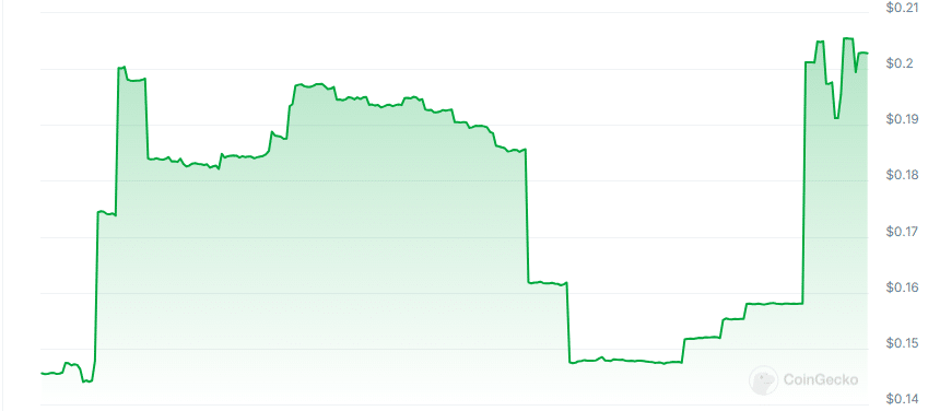 Anydex price chart