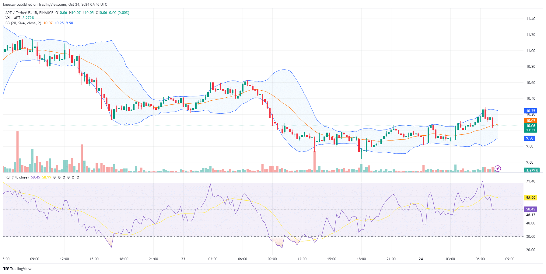 Aptos Price Prediction