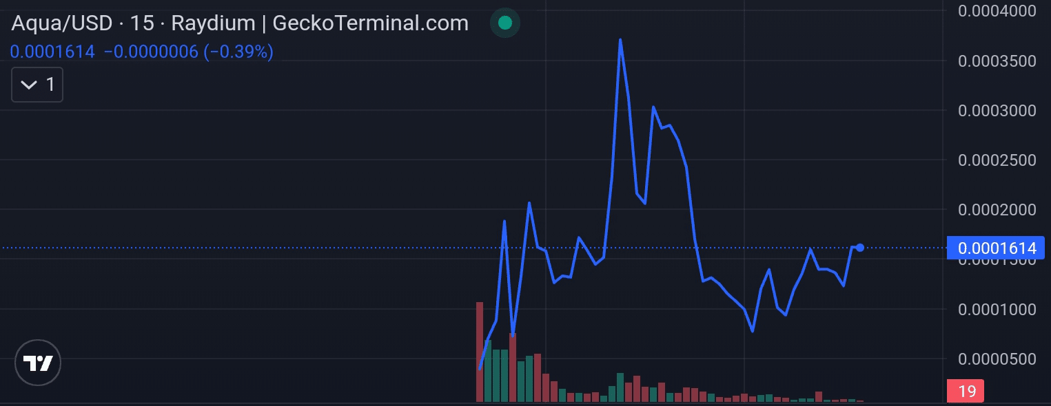 Aqua the Coin price chart