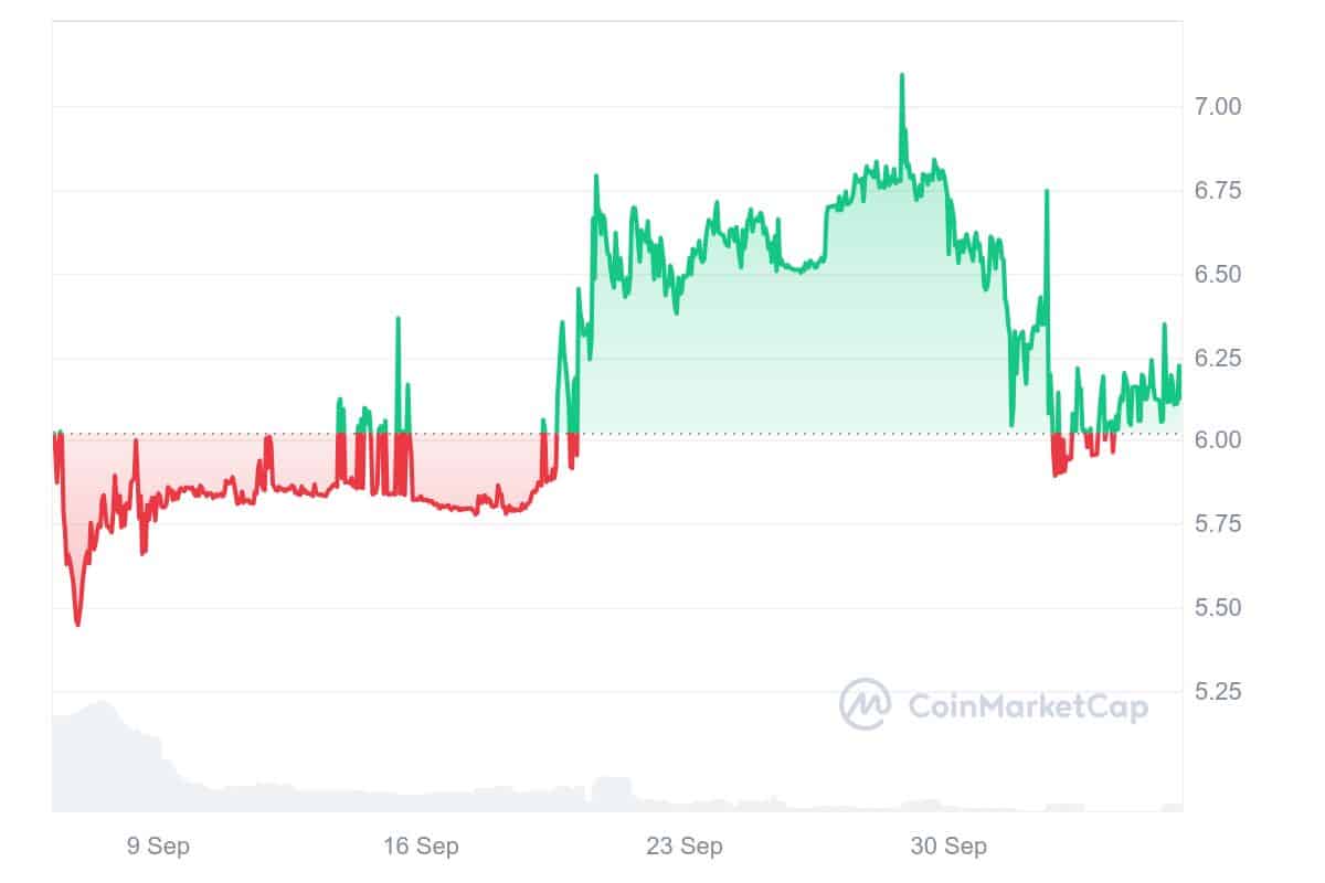 Aragon Price Chart