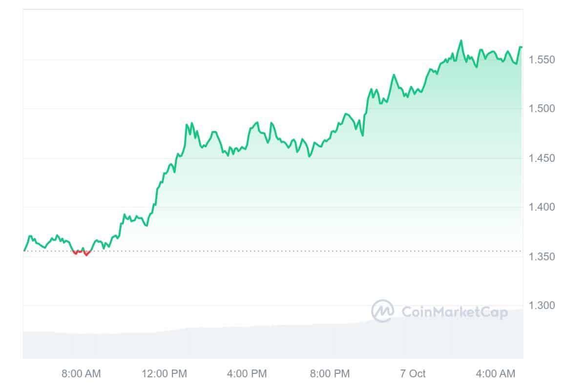 Arkham Price Chart