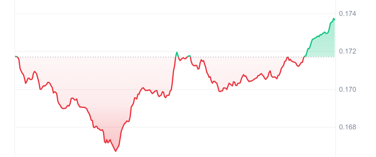 BAT Price Chart