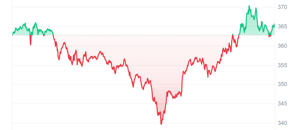 BCH Price Chart