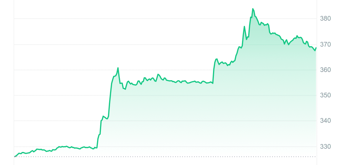 BCH Price Chart