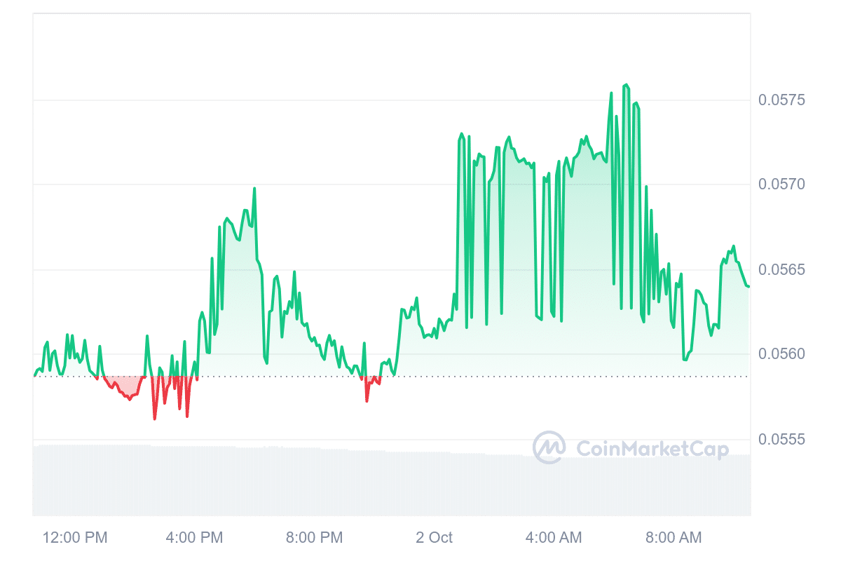 BDX Price Chart