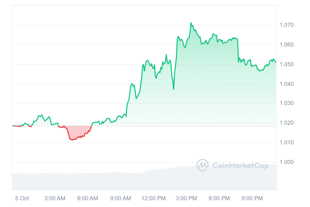 BGB Price Chart