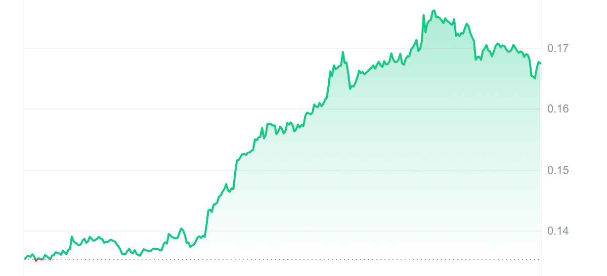 BIGTIME Price Chart