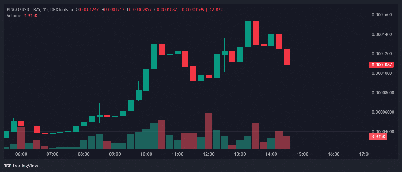 BINGO Price Chart