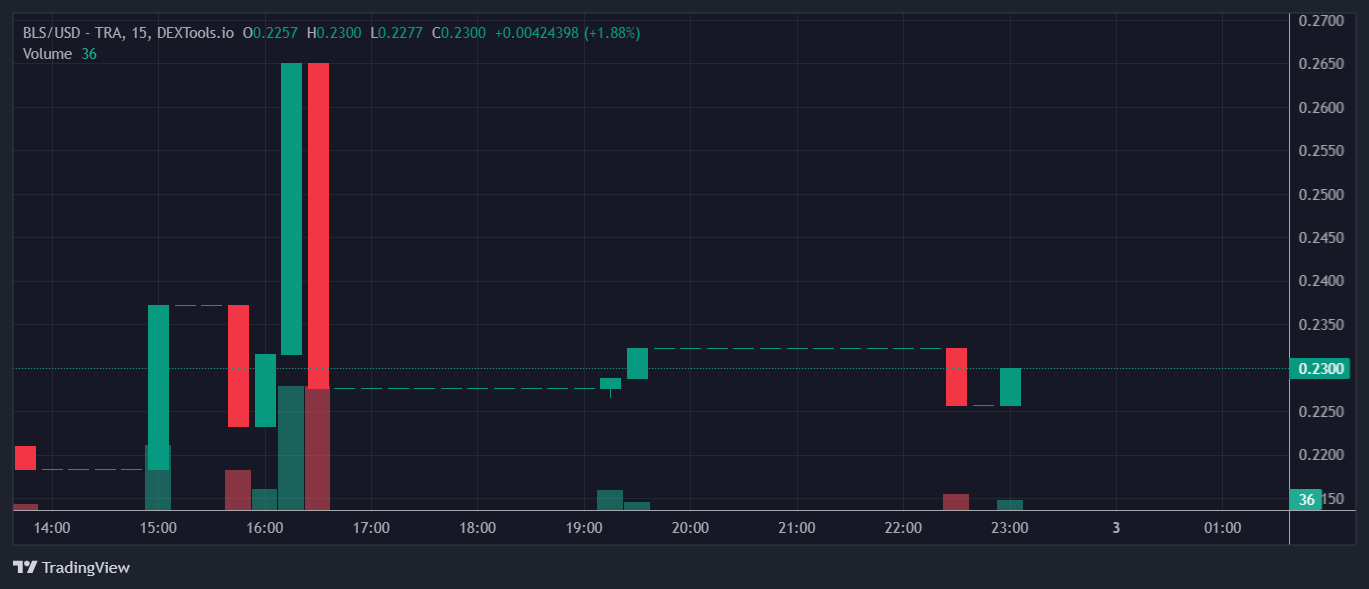 BLS Price Chart