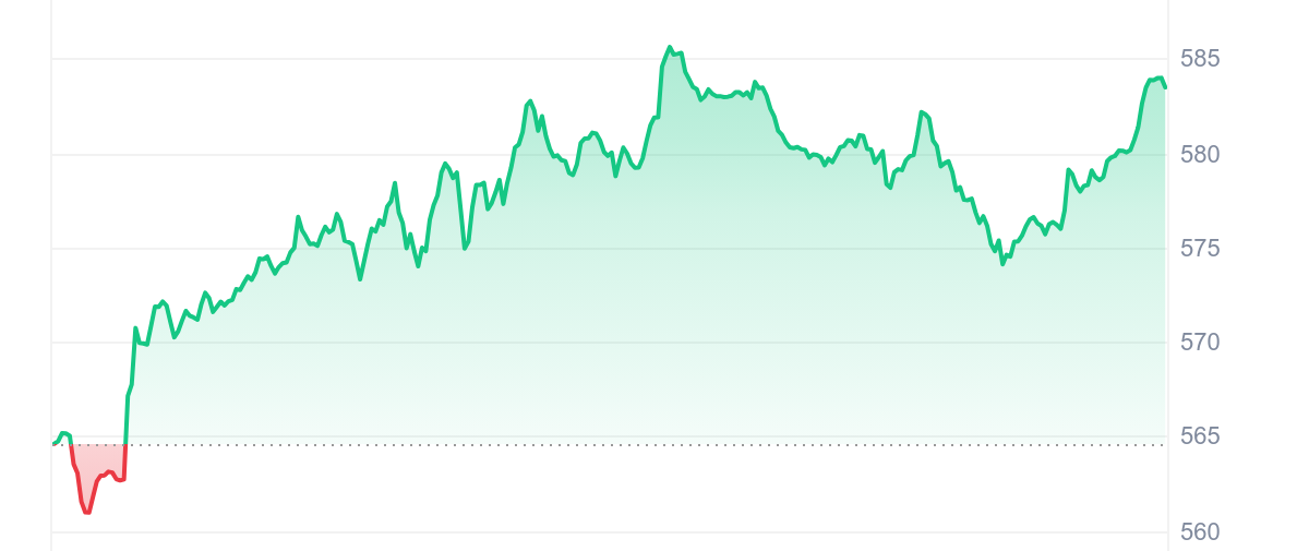 BNB Price Chart 