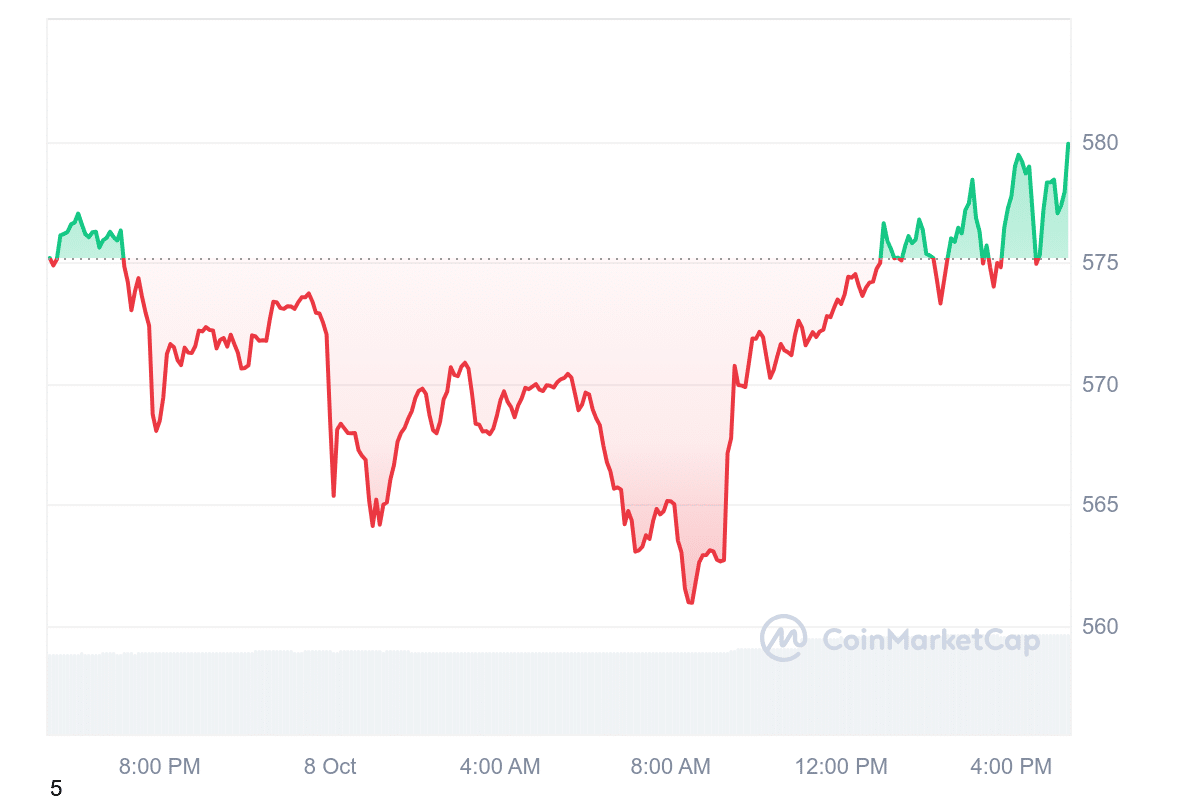 BNB Price Chart