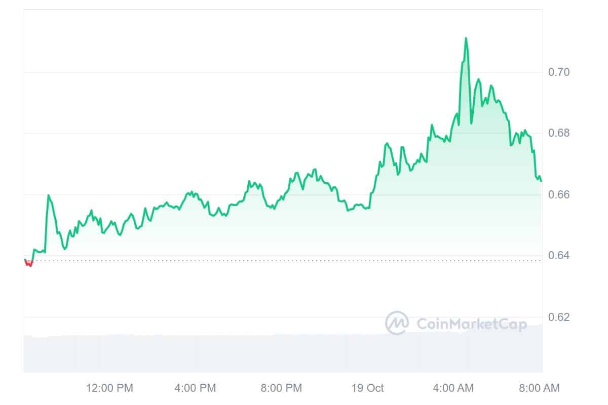 BNX Price Chart