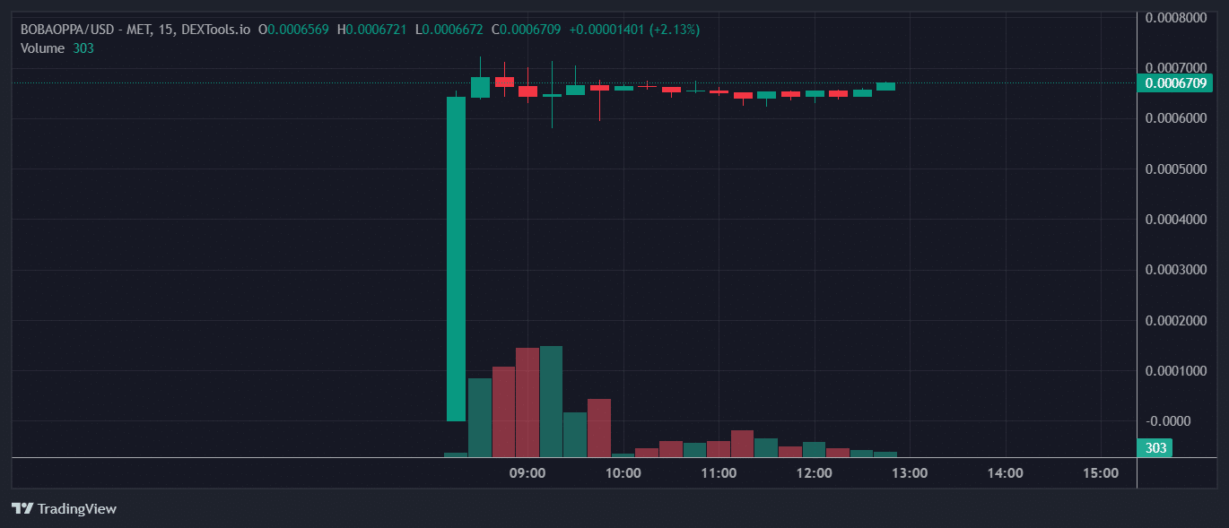 BOBAOPPA Price Chart