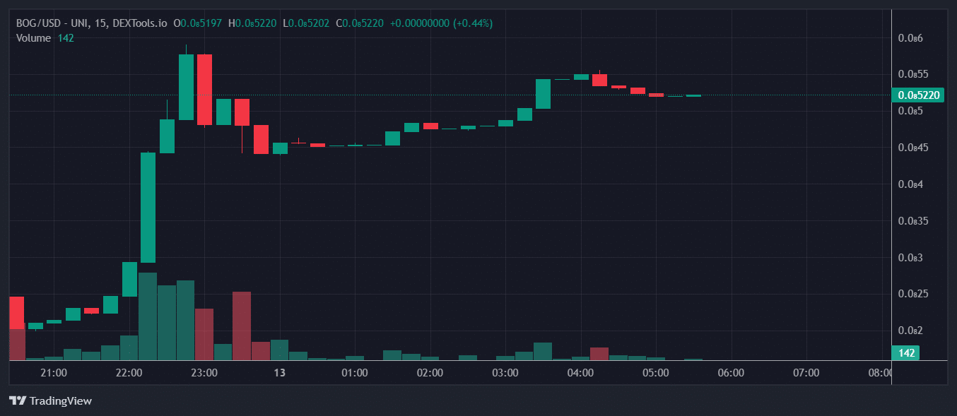 BOG Price Chart