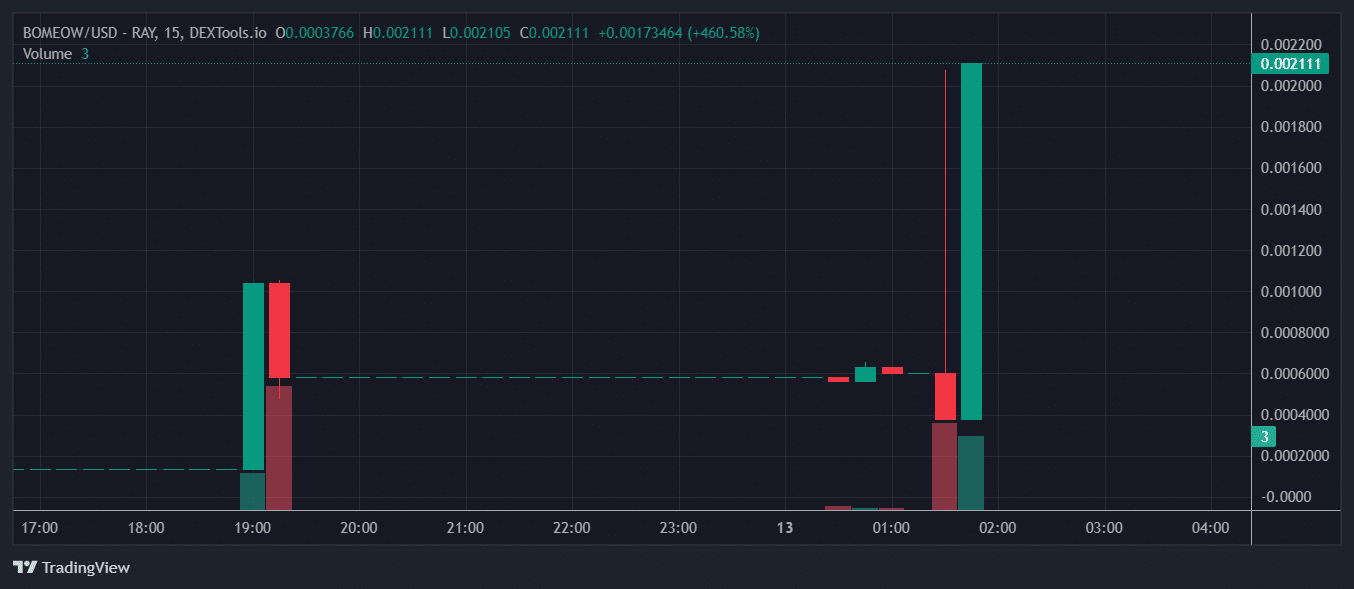 BOMEOW Price Chart