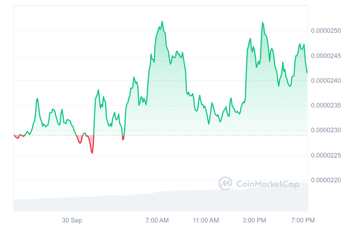 BONK Price Chart