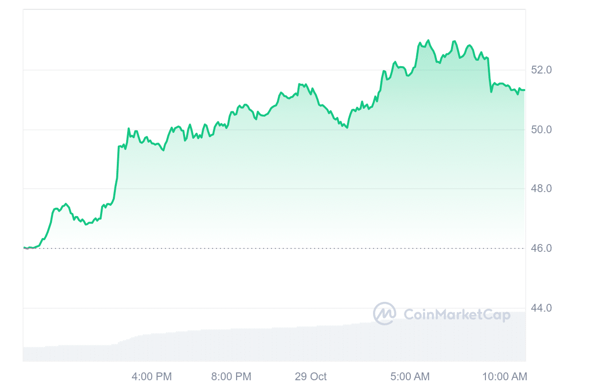 BSV Price Chart