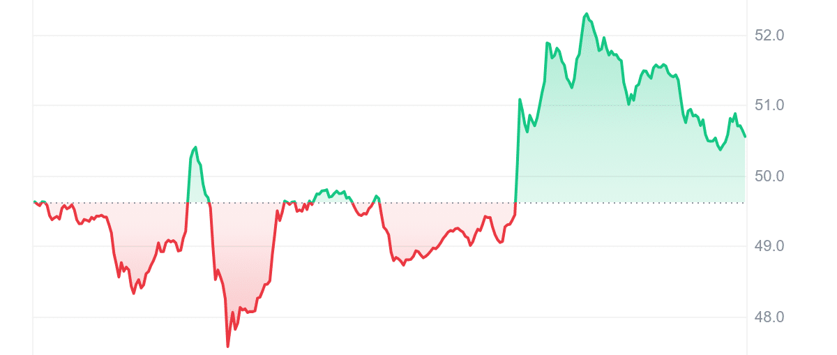 BSV Price Chart