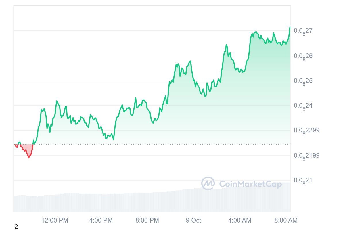 Baby Doge Coin Price Chart