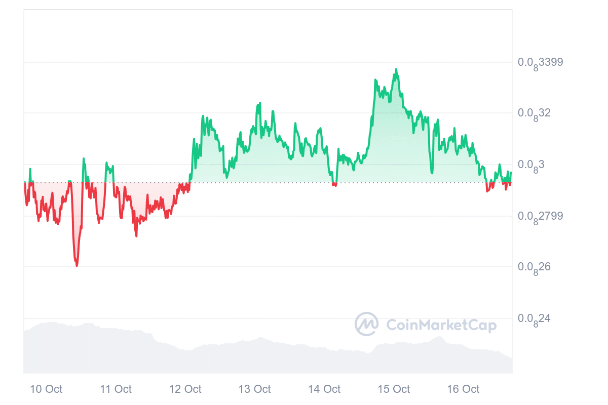 Baby Doge Price Chart