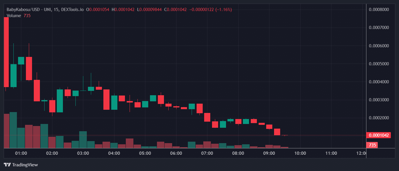 BabyKabosu Price Chart