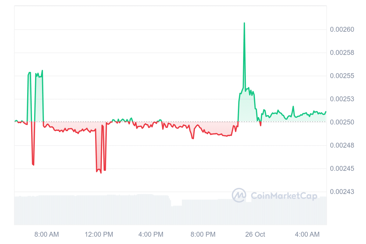 Banano price chart