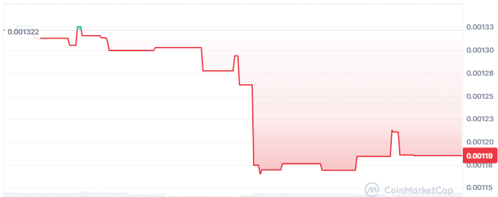 Beezee Price Chart