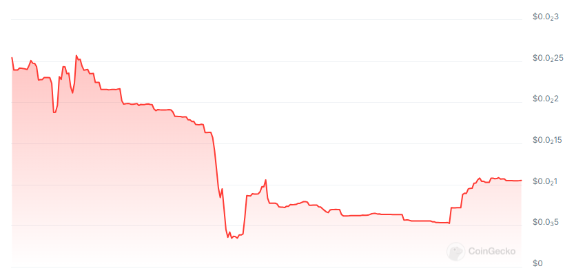 Bloxsim price chart