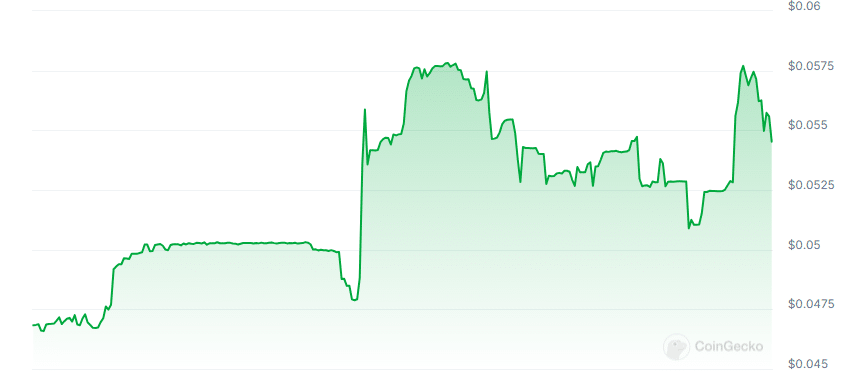 Bnacoin price chart