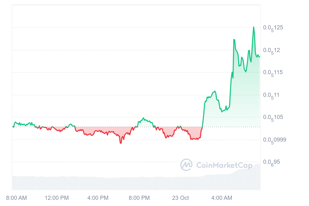 Bobo price chart