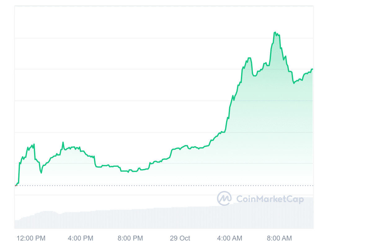 Bog price chart