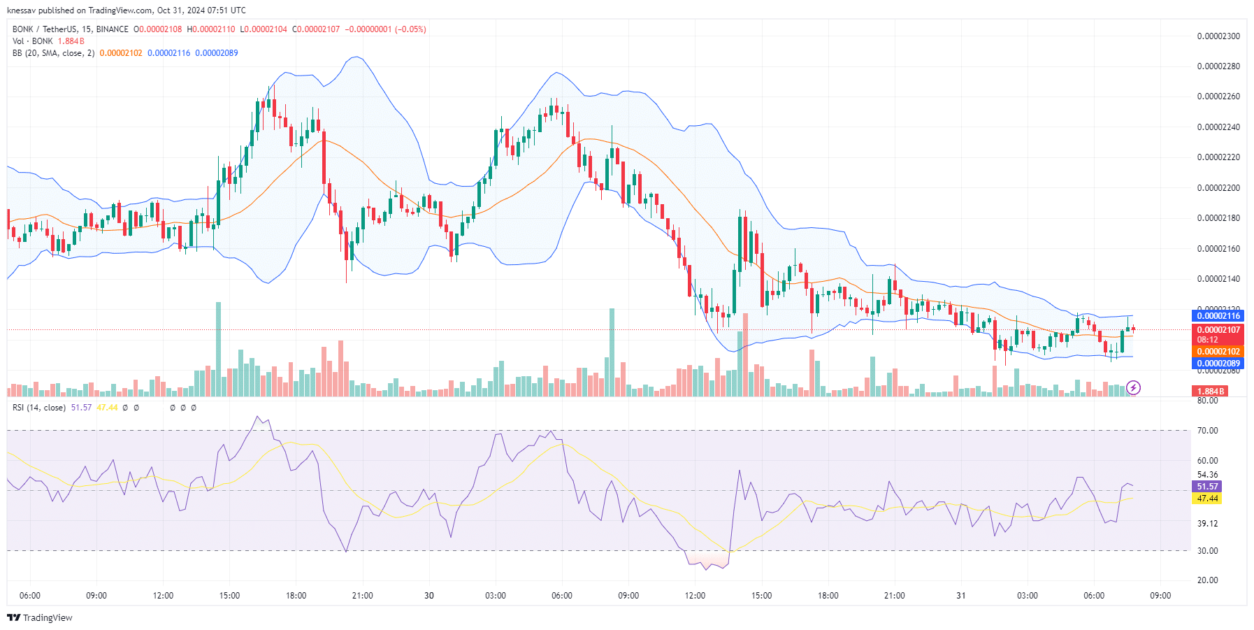 Bonk Price Prediction