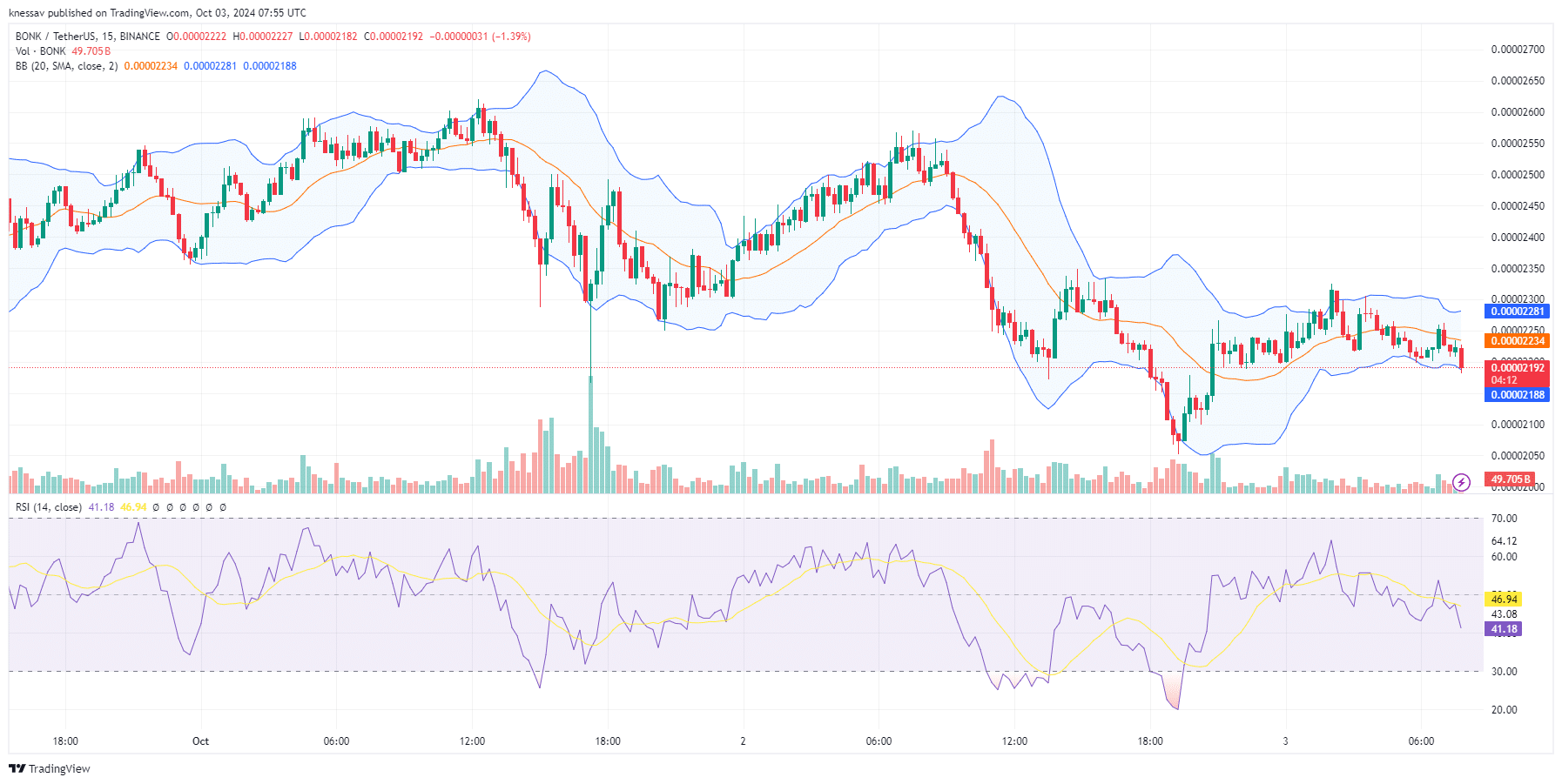 Bonk Price Prediction