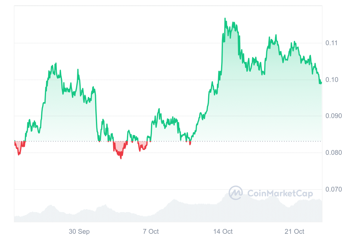 Brett (Based) (BRETT) Price Chart